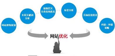 網(wǎng)站改版中的一些SEO問題總結